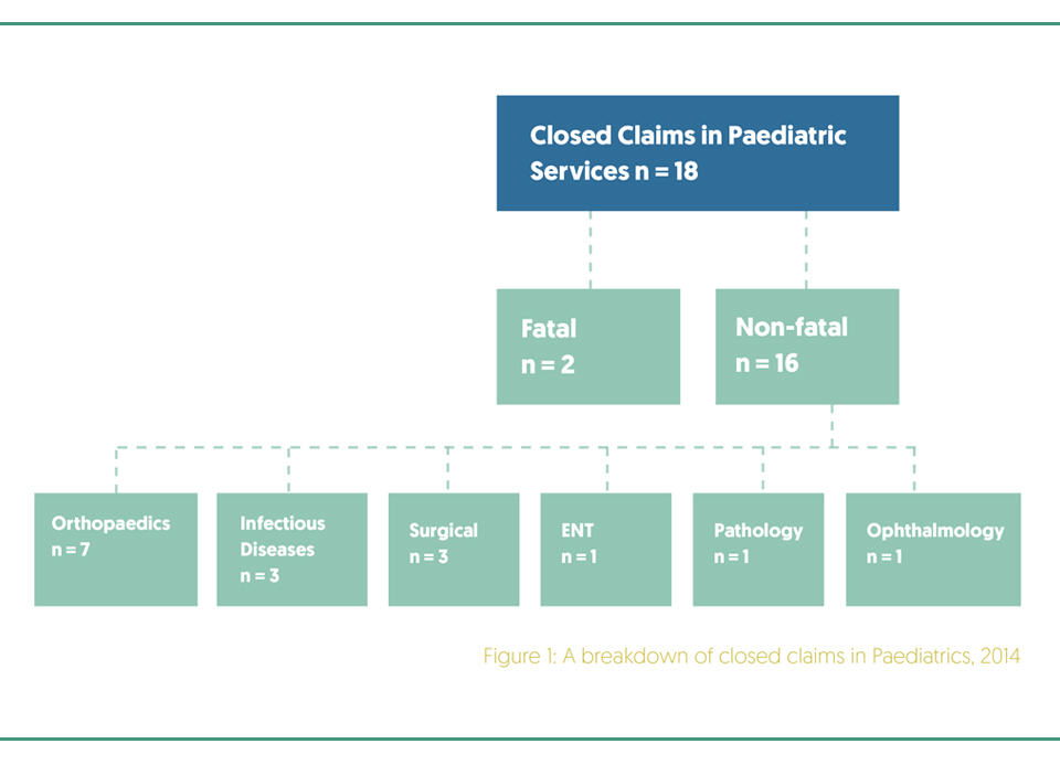 Graphic of breakdown of closed claims in paediatrics