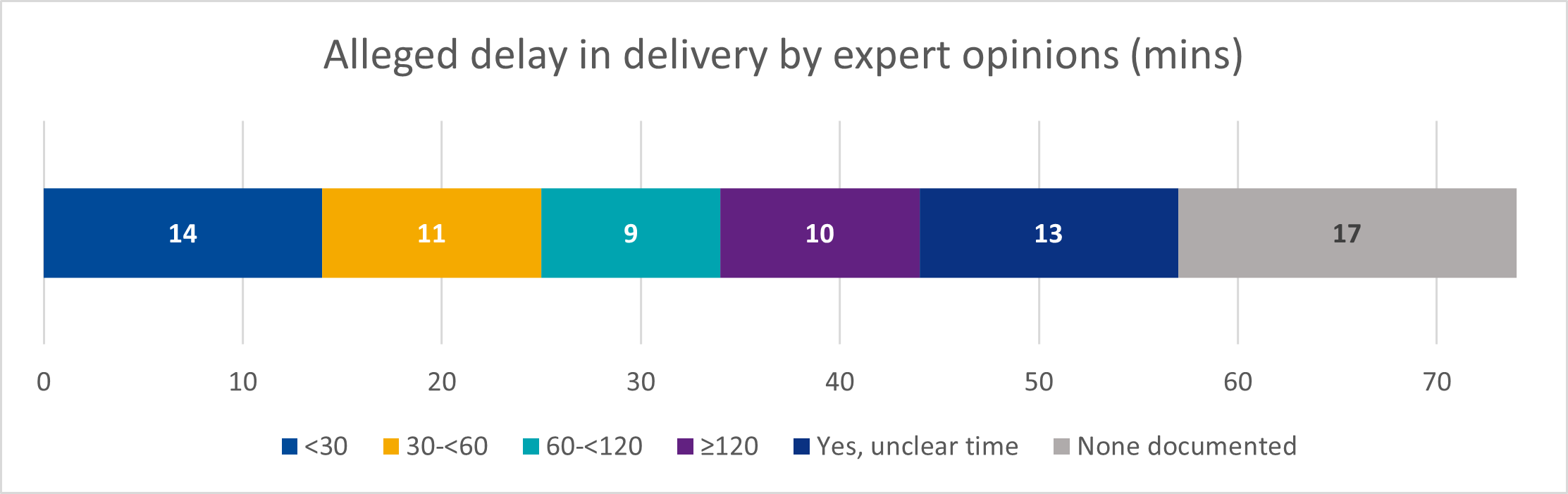 Figure 4. Alleged delay in delivery by expert opinions (mins)