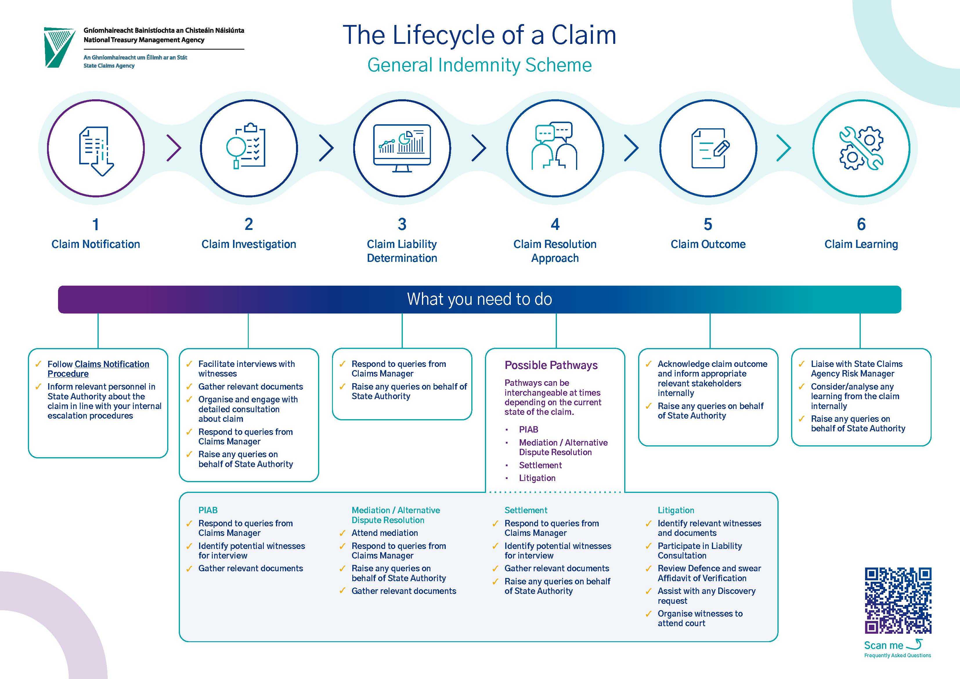 General Indnemnity Scheme - Lifecycle of a Claim