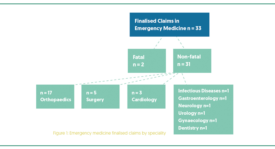 Figure 1: Emergency medicine finalised claims by speciality