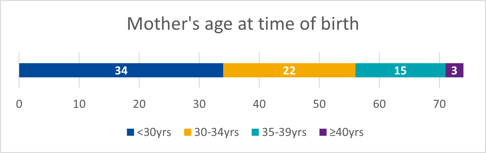 Figure 1: Mother's age at time of birth