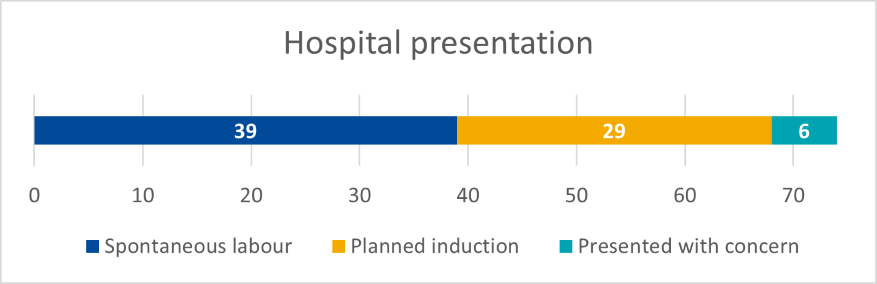 Figure 2. Hospital presentation