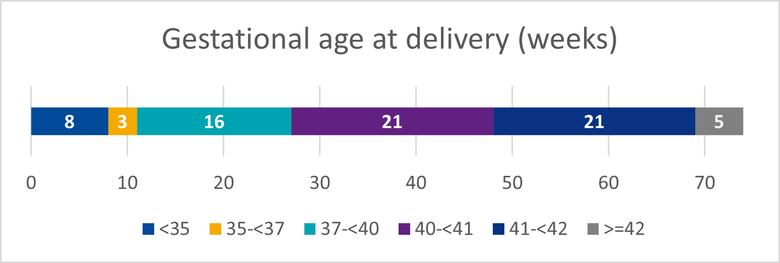 Figure 3. Gestational age at delivery (weeks)