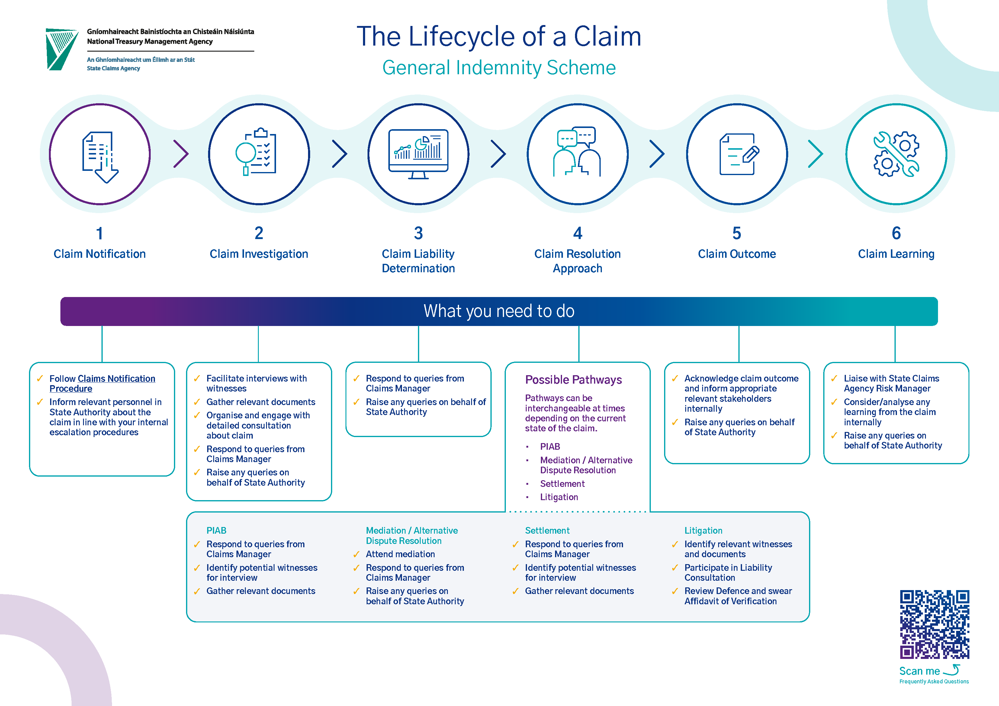 The Lifecycle of a Claim