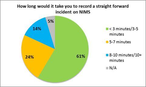 Results: How long would it take you to record a straight forward incident on NIMS?