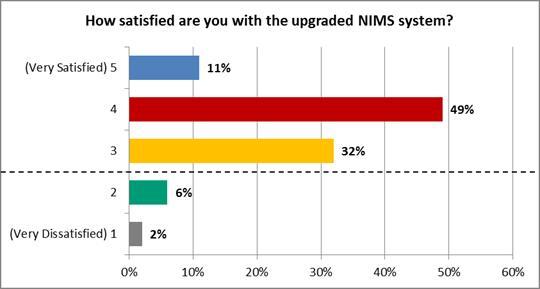 Results: How satisfied with you with the upgraded NIMS system?